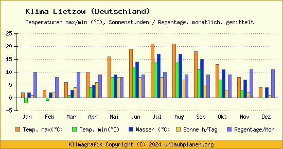 Klima Lietzow (Deutschland)