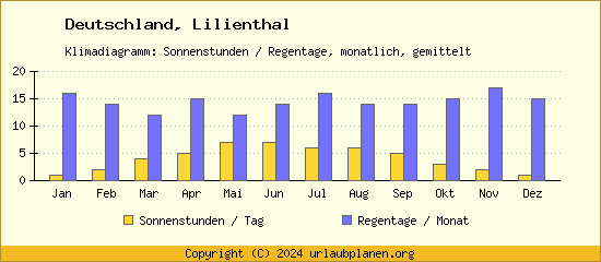 Klimadaten Lilienthal Klimadiagramm: Regentage, Sonnenstunden
