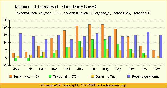 Klima Lilienthal (Deutschland)