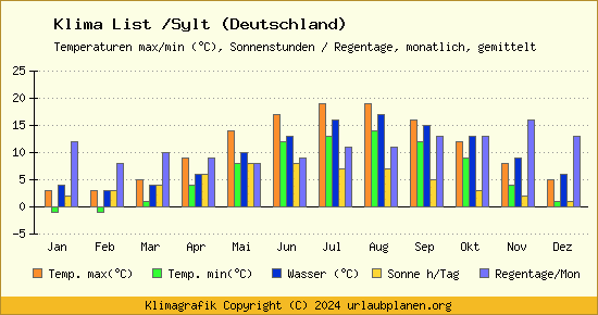 Klima List /Sylt (Deutschland)