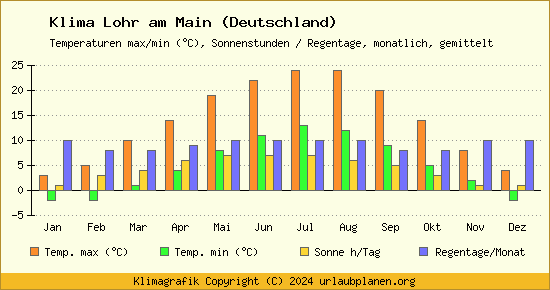 Klima Lohr am Main (Deutschland)