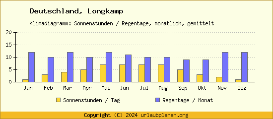 Klimadaten Longkamp Klimadiagramm: Regentage, Sonnenstunden