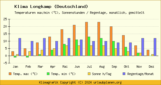 Klima Longkamp (Deutschland)