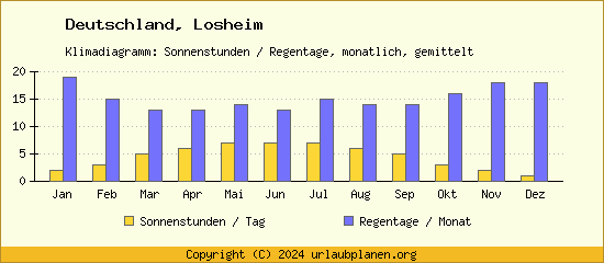 Klimadaten Losheim Klimadiagramm: Regentage, Sonnenstunden