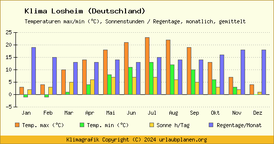 Klima Losheim (Deutschland)