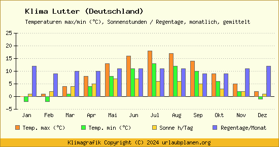 Klima Lutter (Deutschland)