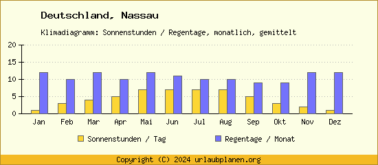 Klimadaten Nassau Klimadiagramm: Regentage, Sonnenstunden