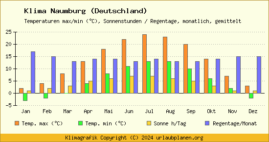 Klima Naumburg (Deutschland)