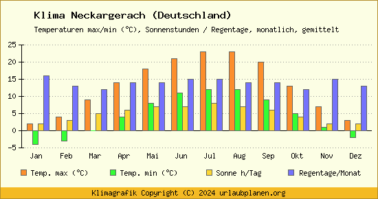 Klima Neckargerach (Deutschland)