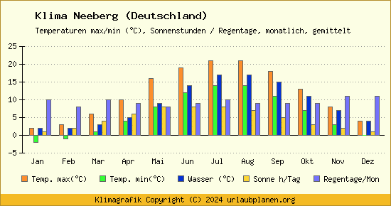 Klima Neeberg (Deutschland)