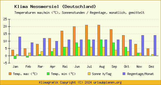 Klima Nessmersiel (Deutschland)