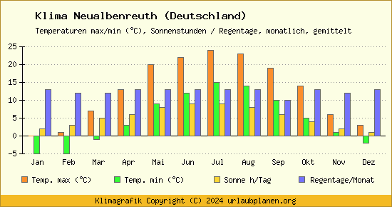 Klima Neualbenreuth (Deutschland)