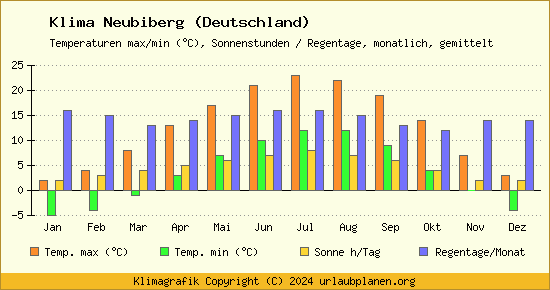 Klima Neubiberg (Deutschland)