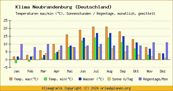 Klima Neubrandenburg (Deutschland)