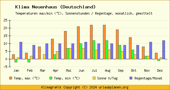 Klima Neuenhaus (Deutschland)