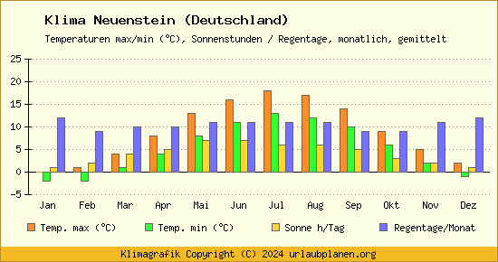 Klima Neuenstein (Deutschland)