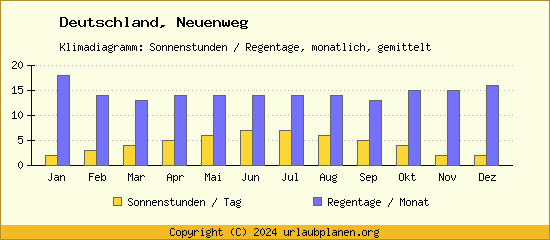 Klimadaten Neuenweg Klimadiagramm: Regentage, Sonnenstunden
