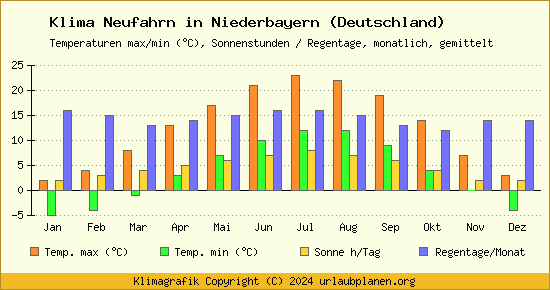 Klima Neufahrn in Niederbayern (Deutschland)