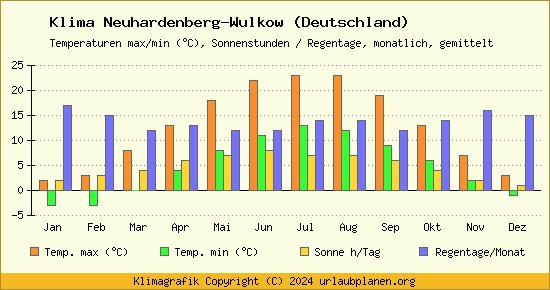 Klima Neuhardenberg Wulkow (Deutschland)