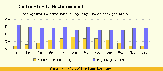 Klimadaten Neuhermsdorf Klimadiagramm: Regentage, Sonnenstunden