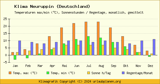 Klima Neuruppin (Deutschland)