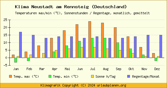 Klima Neustadt am Rennsteig (Deutschland)