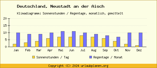 Klimadaten Neustadt an der Aisch Klimadiagramm: Regentage, Sonnenstunden