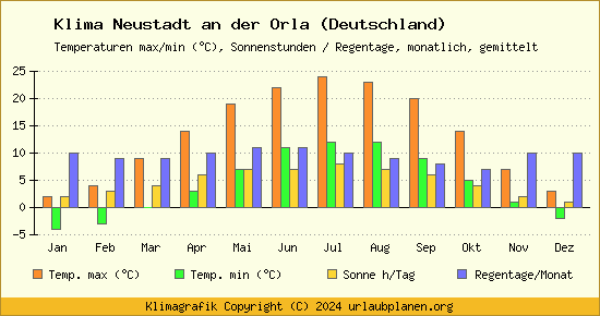 Klima Neustadt an der Orla (Deutschland)