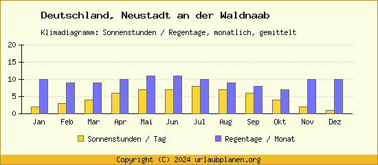 Klimadaten Neustadt an der Waldnaab Klimadiagramm: Regentage, Sonnenstunden