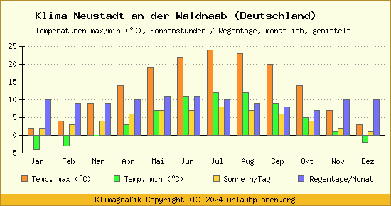 Klima Neustadt an der Waldnaab (Deutschland)