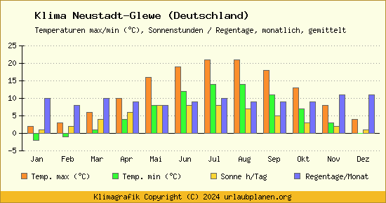 Klima Neustadt Glewe (Deutschland)