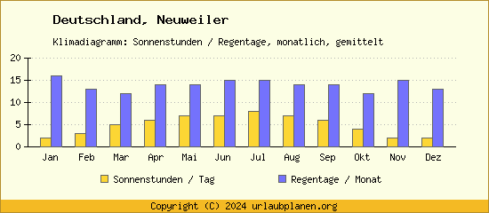 Klimadaten Neuweiler Klimadiagramm: Regentage, Sonnenstunden