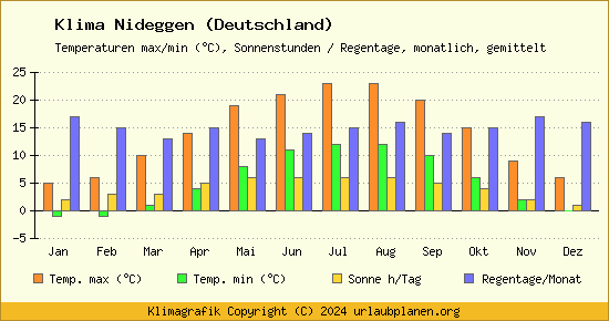 Klima Nideggen (Deutschland)