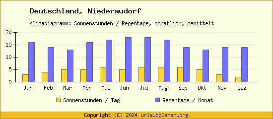 Klimadaten Niederaudorf Klimadiagramm: Regentage, Sonnenstunden