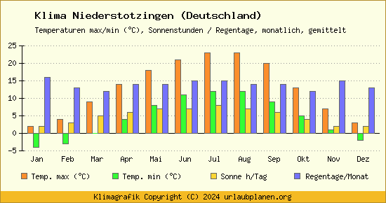 Klima Niederstotzingen (Deutschland)