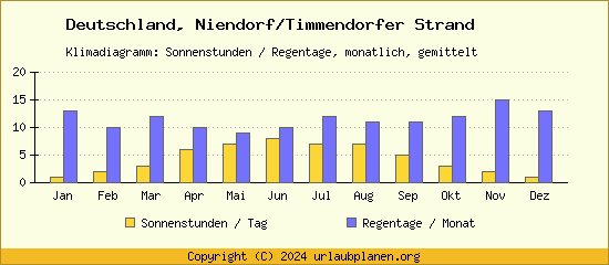 Klimadaten Niendorf/Timmendorfer Strand Klimadiagramm: Regentage, Sonnenstunden