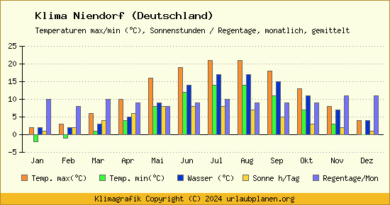 Klima Niendorf (Deutschland)
