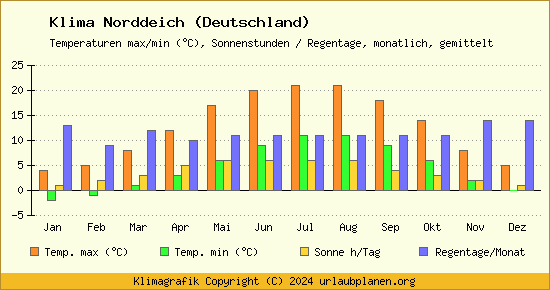 Klima Norddeich (Deutschland)