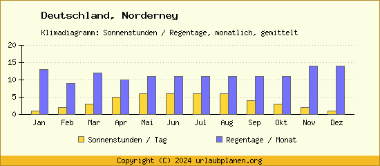 Klimadaten Norderney Klimadiagramm: Regentage, Sonnenstunden