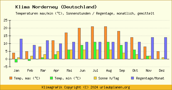 Klima Norderney (Deutschland)