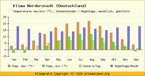 Klima Norderstedt (Deutschland)