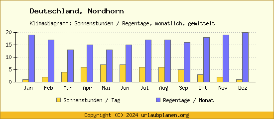 Klimadaten Nordhorn Klimadiagramm: Regentage, Sonnenstunden