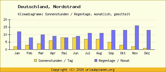 Klimadaten Nordstrand Klimadiagramm: Regentage, Sonnenstunden