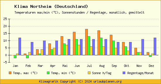 Klima Northeim (Deutschland)
