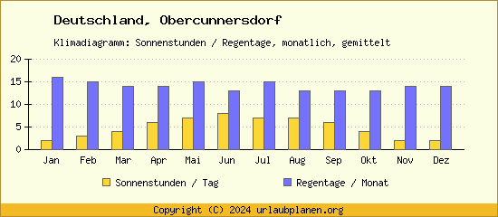 Klimadaten Obercunnersdorf Klimadiagramm: Regentage, Sonnenstunden