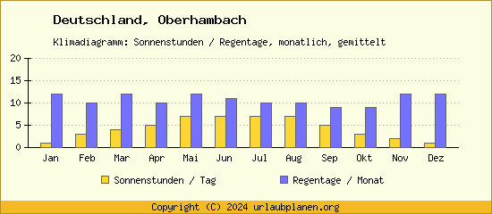 Klimadaten Oberhambach Klimadiagramm: Regentage, Sonnenstunden
