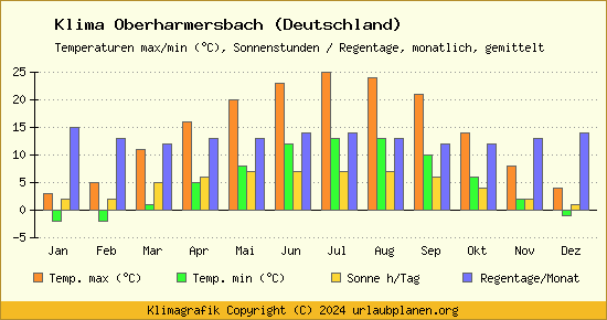 Klima Oberharmersbach (Deutschland)
