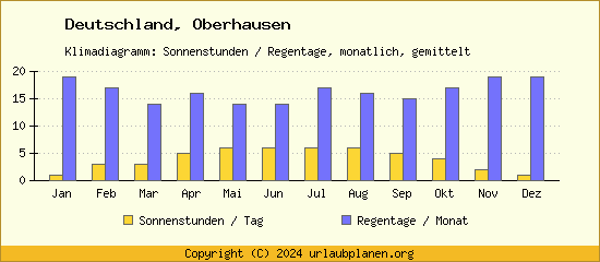 Klimadaten Oberhausen Klimadiagramm: Regentage, Sonnenstunden