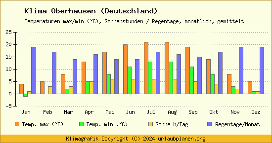 Klima Oberhausen (Deutschland)