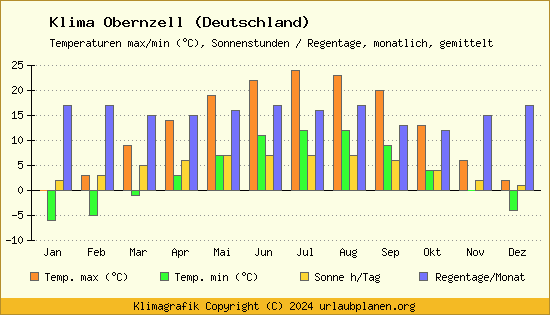 Klima Obernzell (Deutschland)